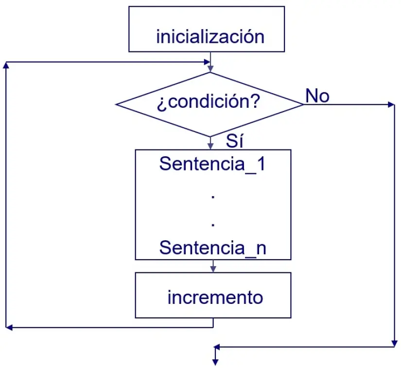 Diagrama de flujo bucle for PHP