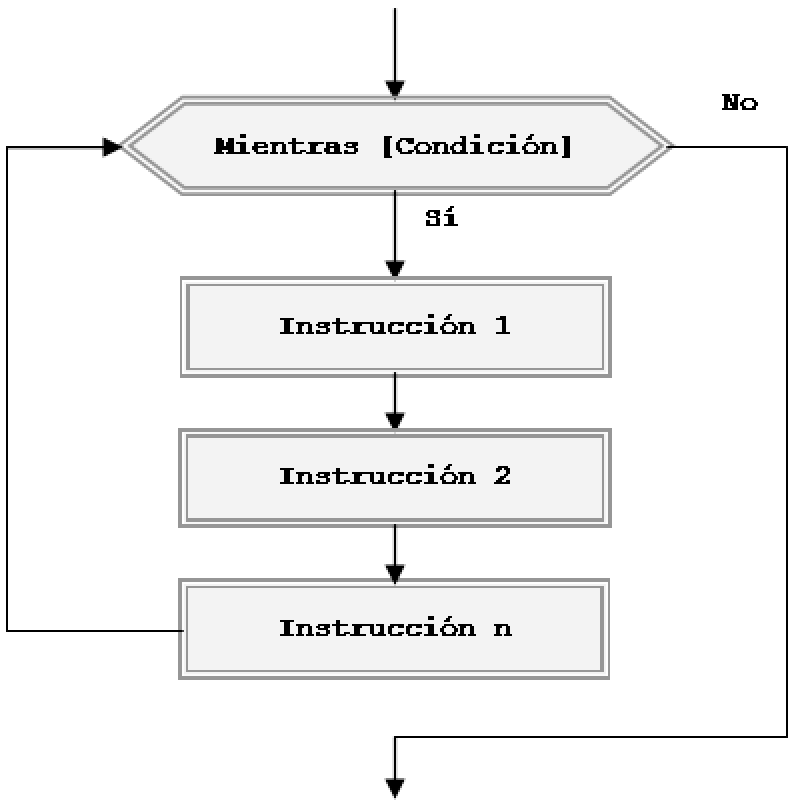 diagrama flujo bucle while php