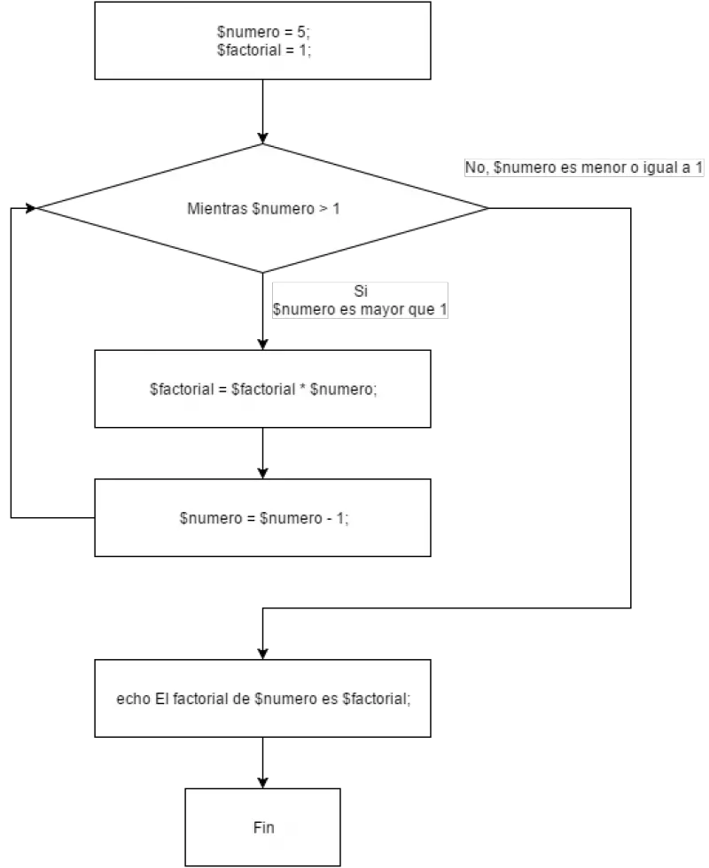 diagrama flujo factorial de un numero bucle while php