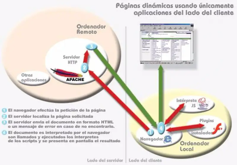 flujo de informacion cliente servidor